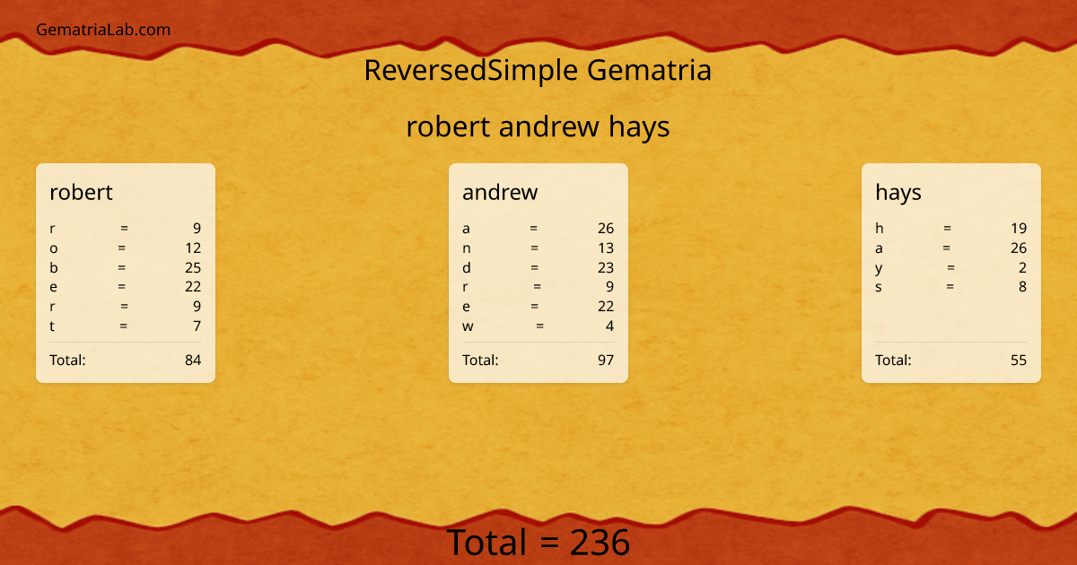 robert andrew hays in reversedSimple Gematria